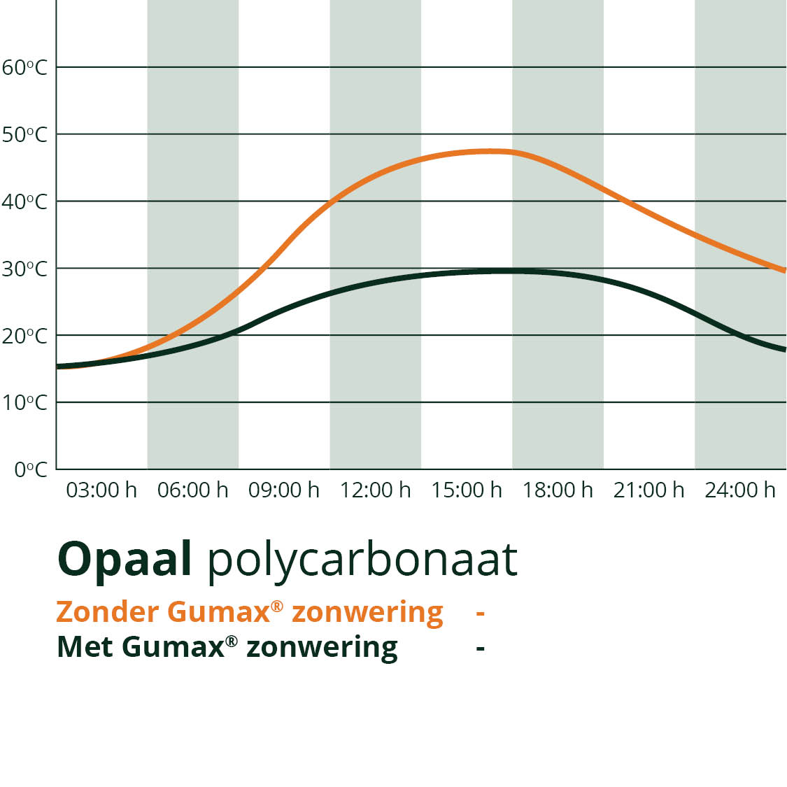 Opaal polycarbonaat zonwering werking